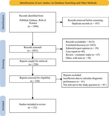 Diagnostic efficiency among Eu-/C-/ACR-TIRADS and S-Detect for thyroid nodules: a systematic review and network meta-analysis